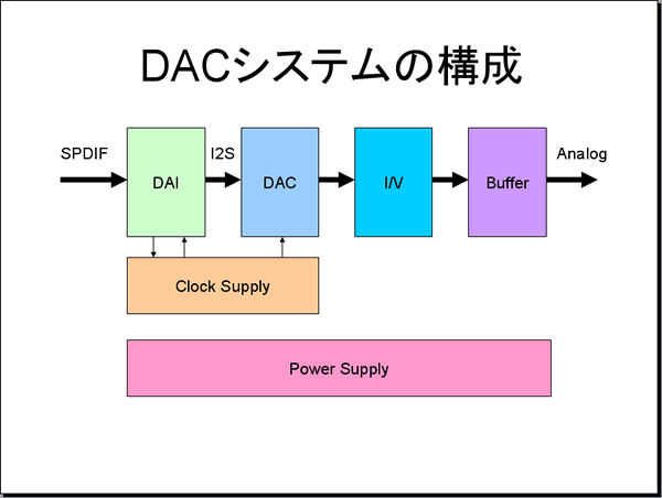 DACシステム