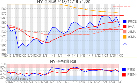 NY市場金相場推移 2014年1月30日